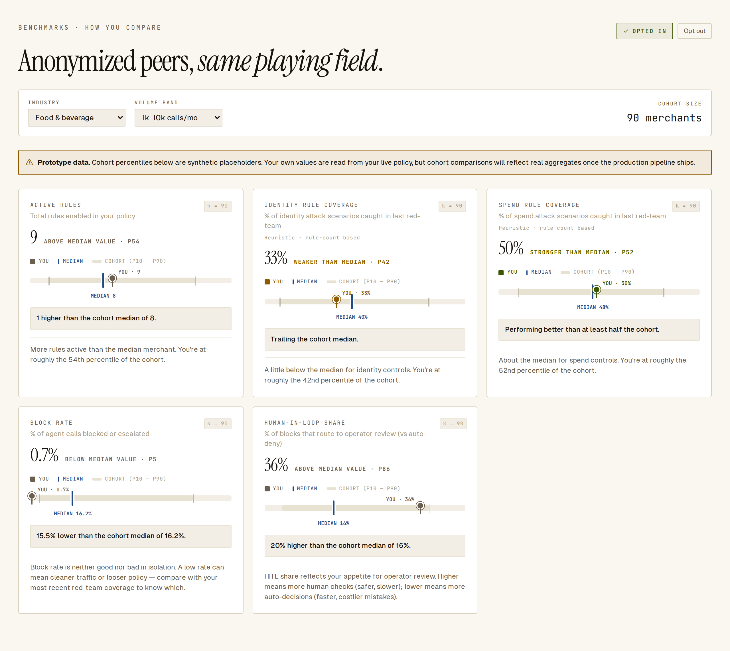 Five benchmark cards: active rules, identity and spend rule coverage, block rate and human-in-loop share.
