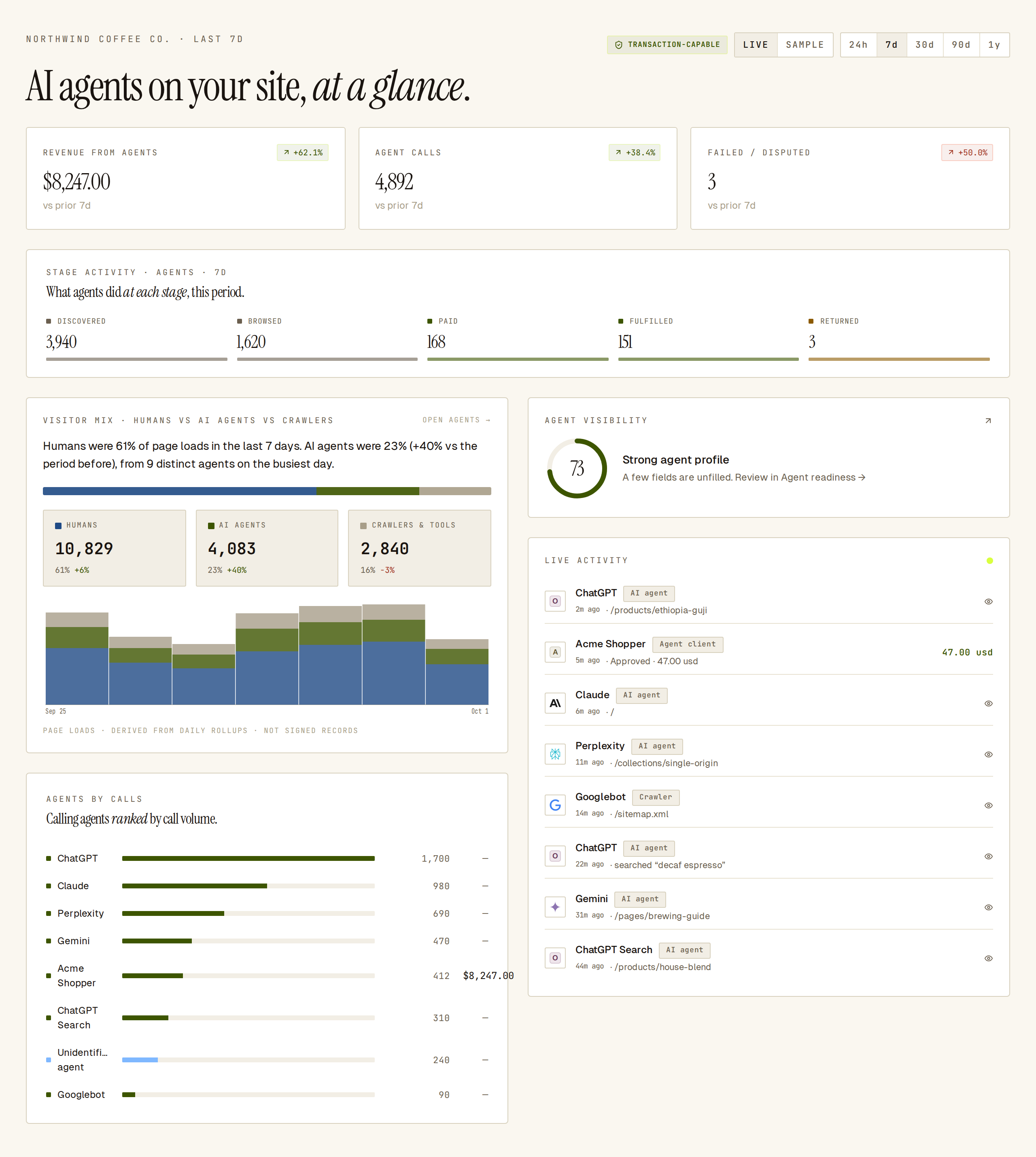 Overview for the last 7 days: agent revenue, calls, visitor mix, visibility score and live activity.