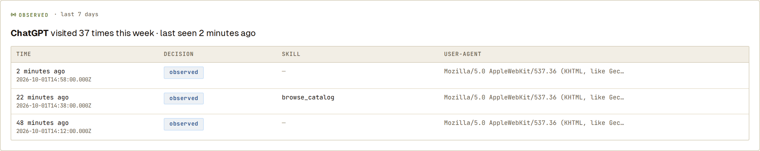 Observed panel showing an agent's real visits to the site over the last seven days.