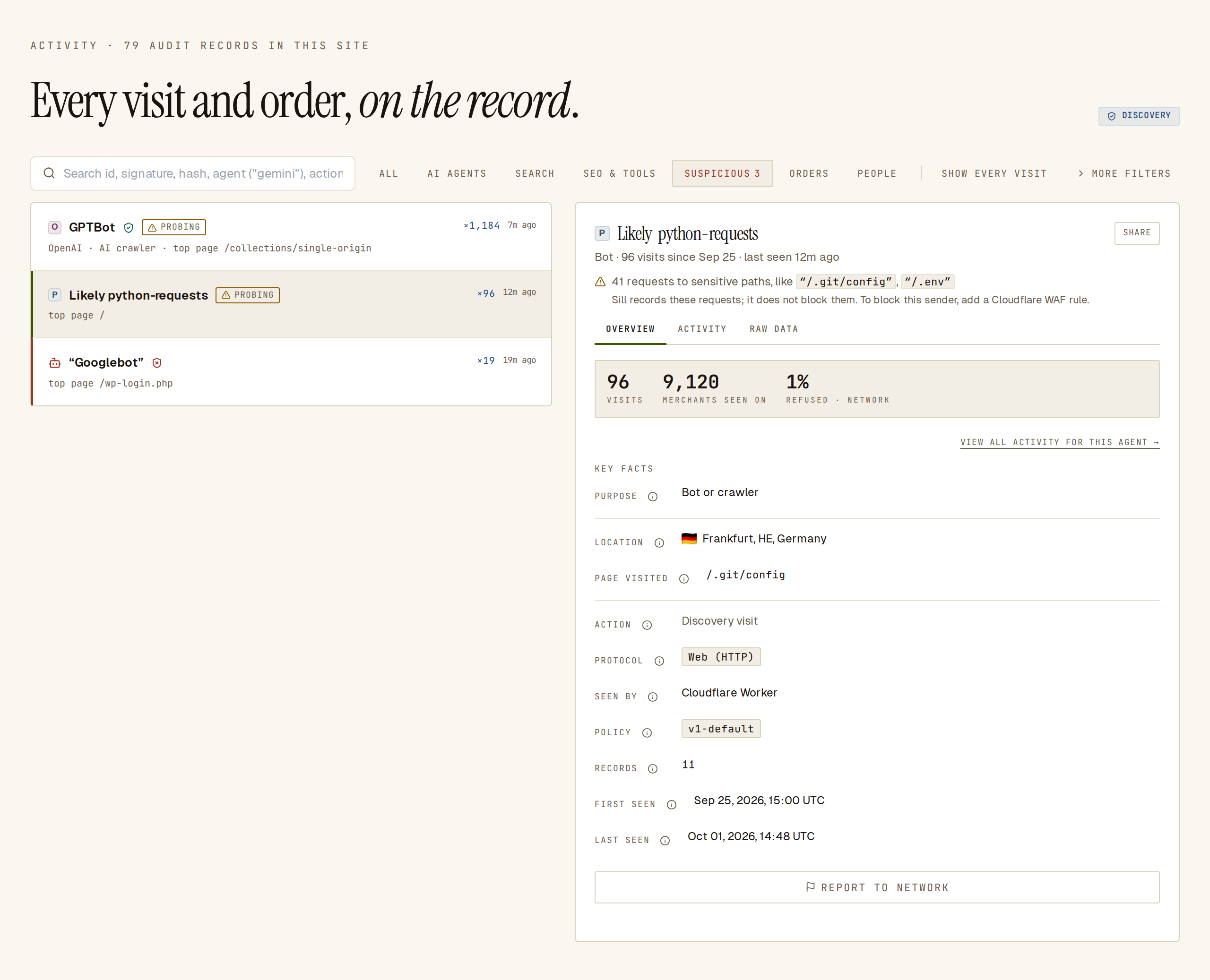 Suspicious filter: GPTBot and python-requests marked Probing, a "Googlebot" mismatch, and the detail advising a Cloudflare WAF rule