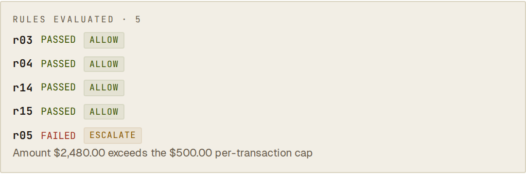 Rule trace: four rules passed, then the $500 per-transaction cap (r05) escalated a $2,480.00 order for review