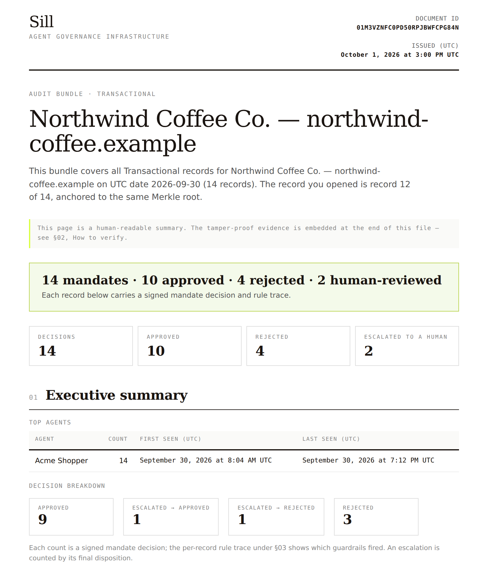 Exported audit bundle for northwind-coffee.example on 2026-09-30: 14 mandates, 10 approved, 4 rejected, 2 human-reviewed